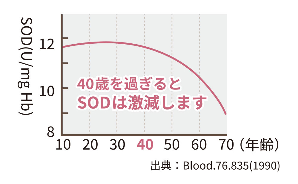 SOD酵素 グラフ 40歳をすぎるとSODは激減しますグラフ