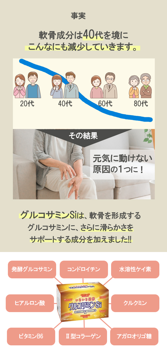 事実、軟骨成分は40代を境にこんなにも減少していきます。その結果、元気に動けない原因の一つに グルコサミンSIは軟骨を形成するグルコサミンにさらに滑らかさをサポートする成分を加えました。